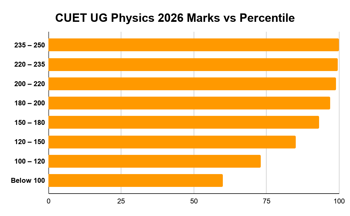 CUET UG Physics 2026 Marks vs Percentile