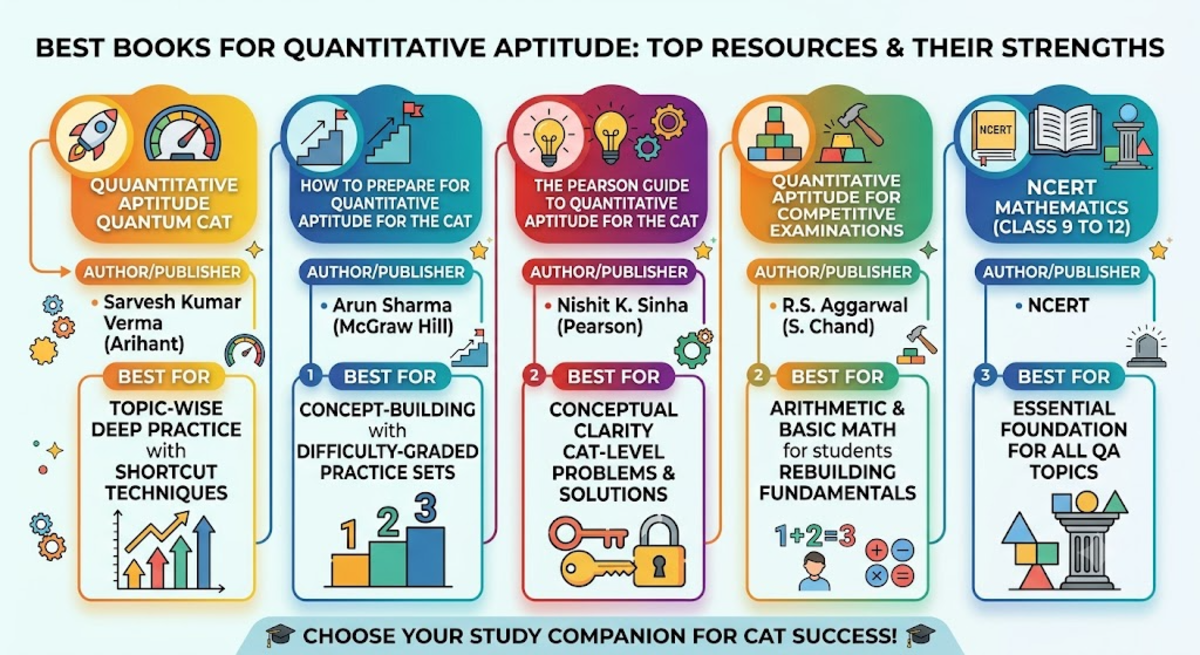 Best Books for Quantitative Aptitude (CAT 2026)
