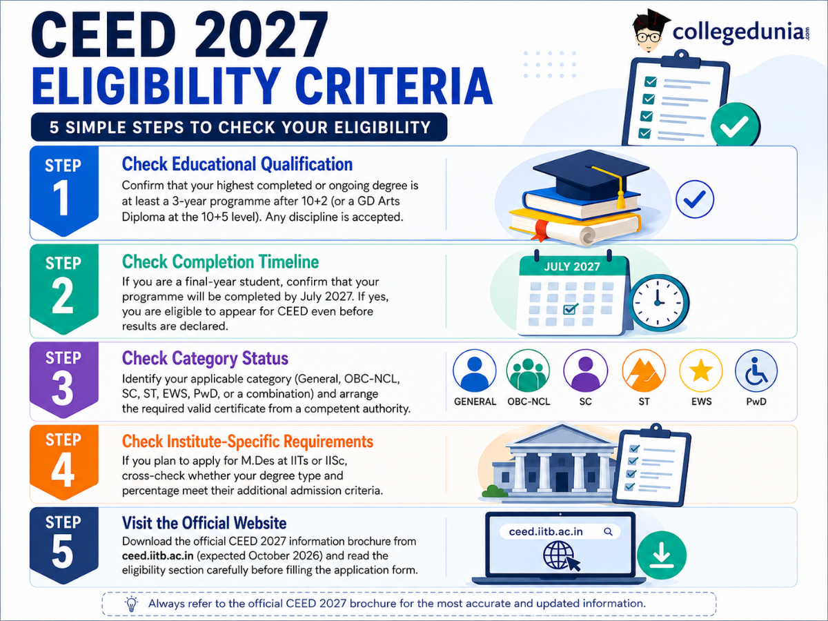 How to Check CEED 2027 Eligibility Criteria Step-by-Step?
