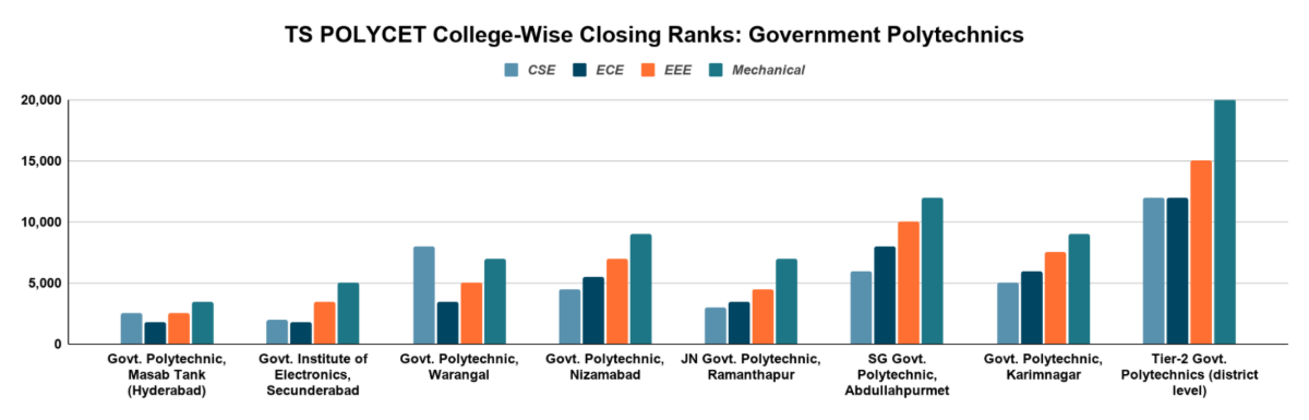 TS POLYCET College-Wise Closing Ranks: Government Polytechnics 