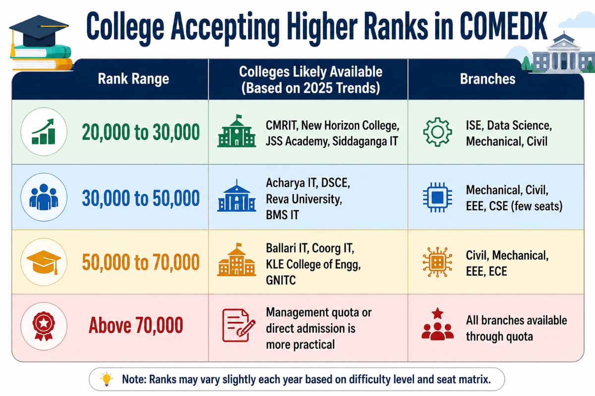 Colleges Accepting Higher Ranks in COMEDK 2026