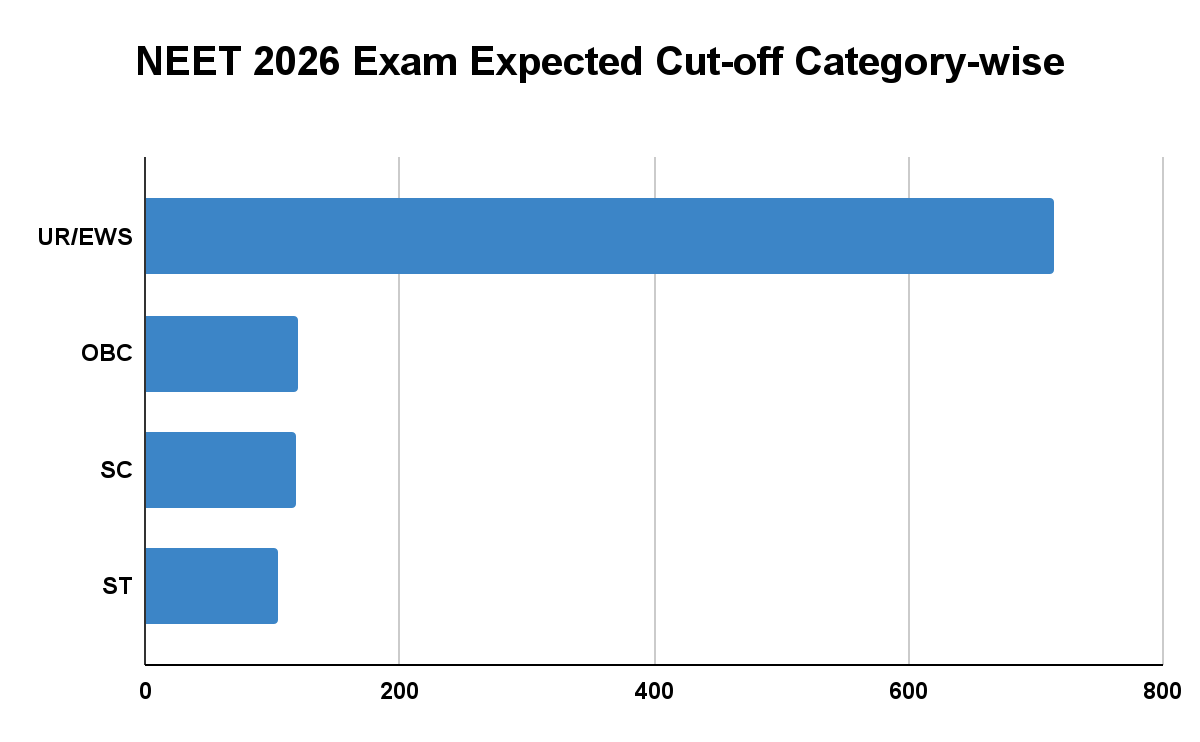 NEET 2026 Exam Expected Cut-off Category-wise