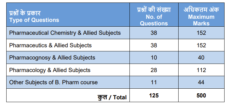 GPAT Exam Pattern 2027: Subject-wise Question Distribution