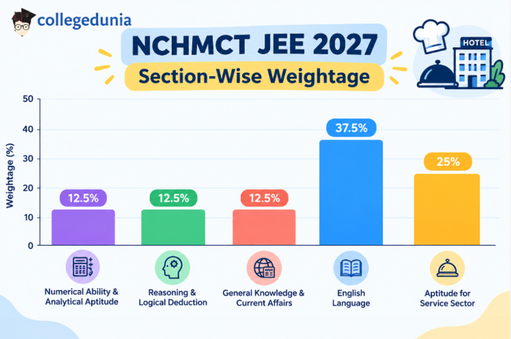 NCHMCT JEE Subject-Wise Exam Pattern 2027