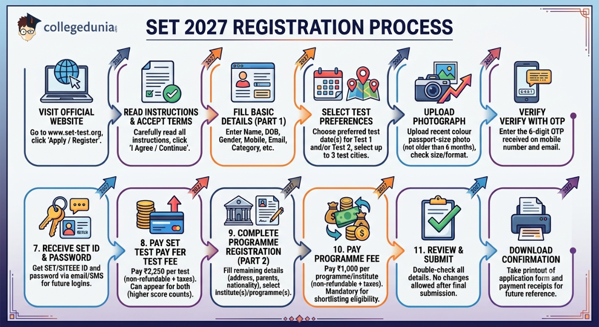 SET 2027 Registration Process
