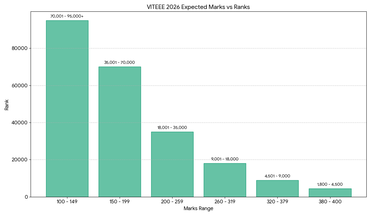 VITEEE 2026: Vellore vs Chennai Branch Chances for 100 to 400 Marks