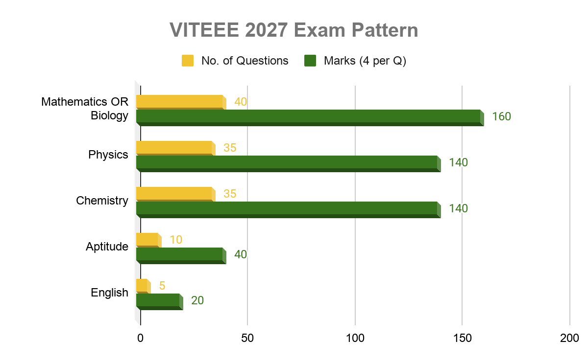 VITEEE Exam Pattern 2027: Section-Wise Question Distribution and Marks