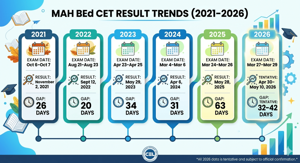 MAH BEd CET Result 2026: Previous Years’ Trend