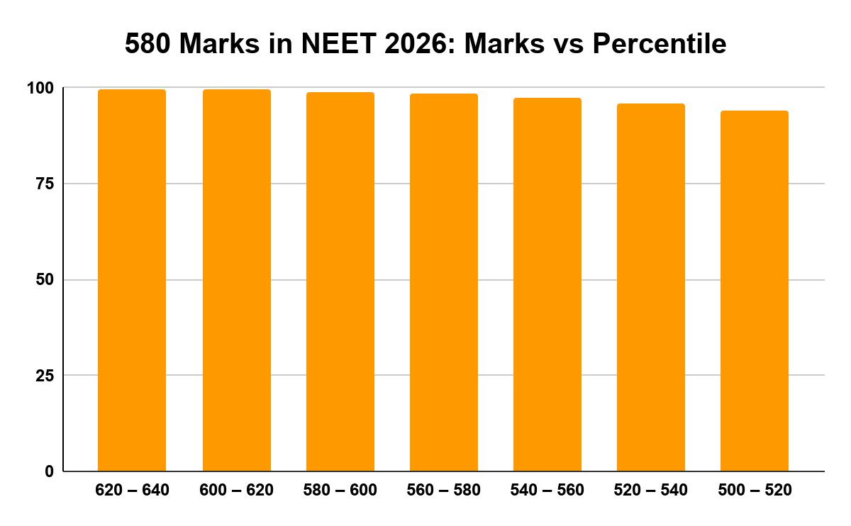 580 Marks in NEET 2026: Marks vs Percentile