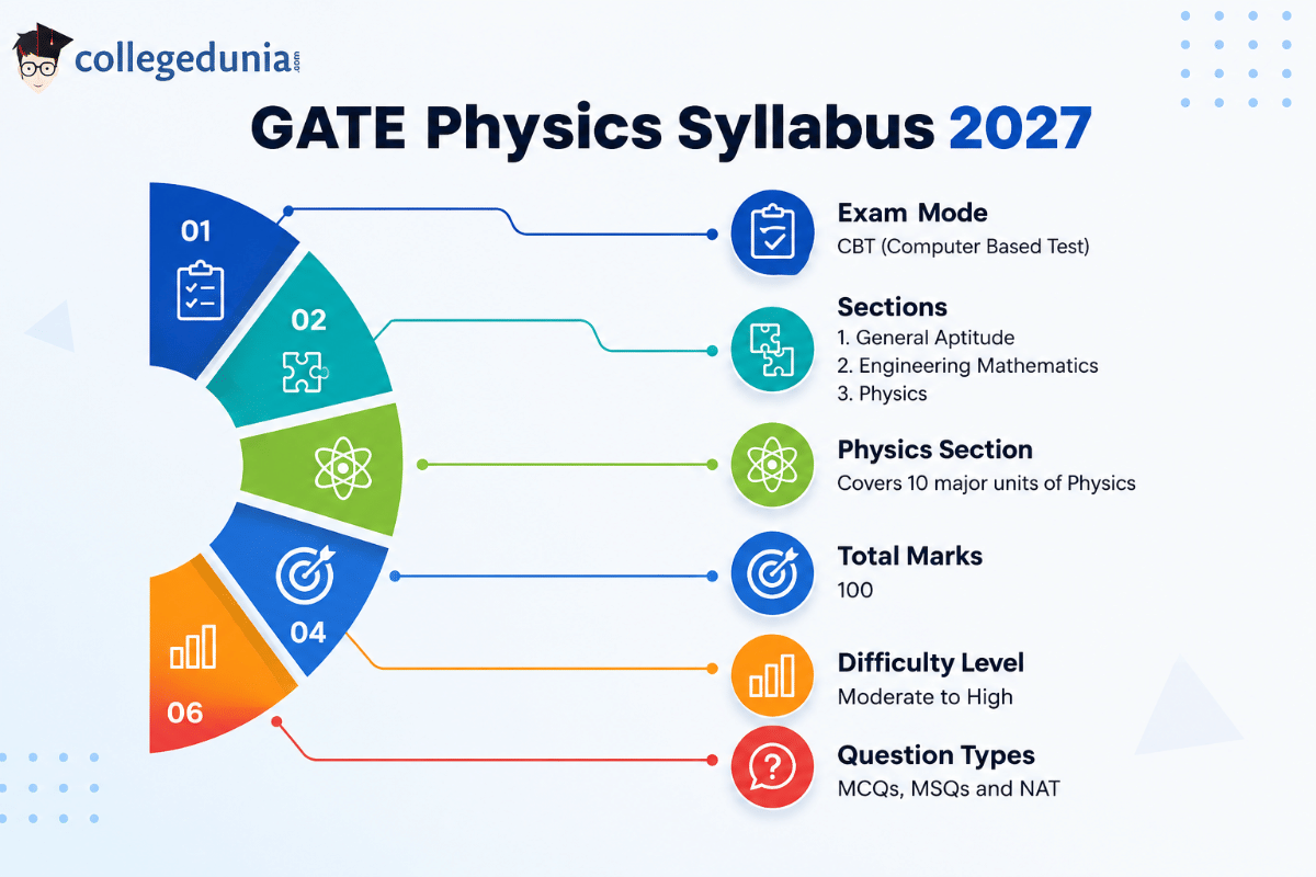 GATE Physics Syllabus 2027 Overview