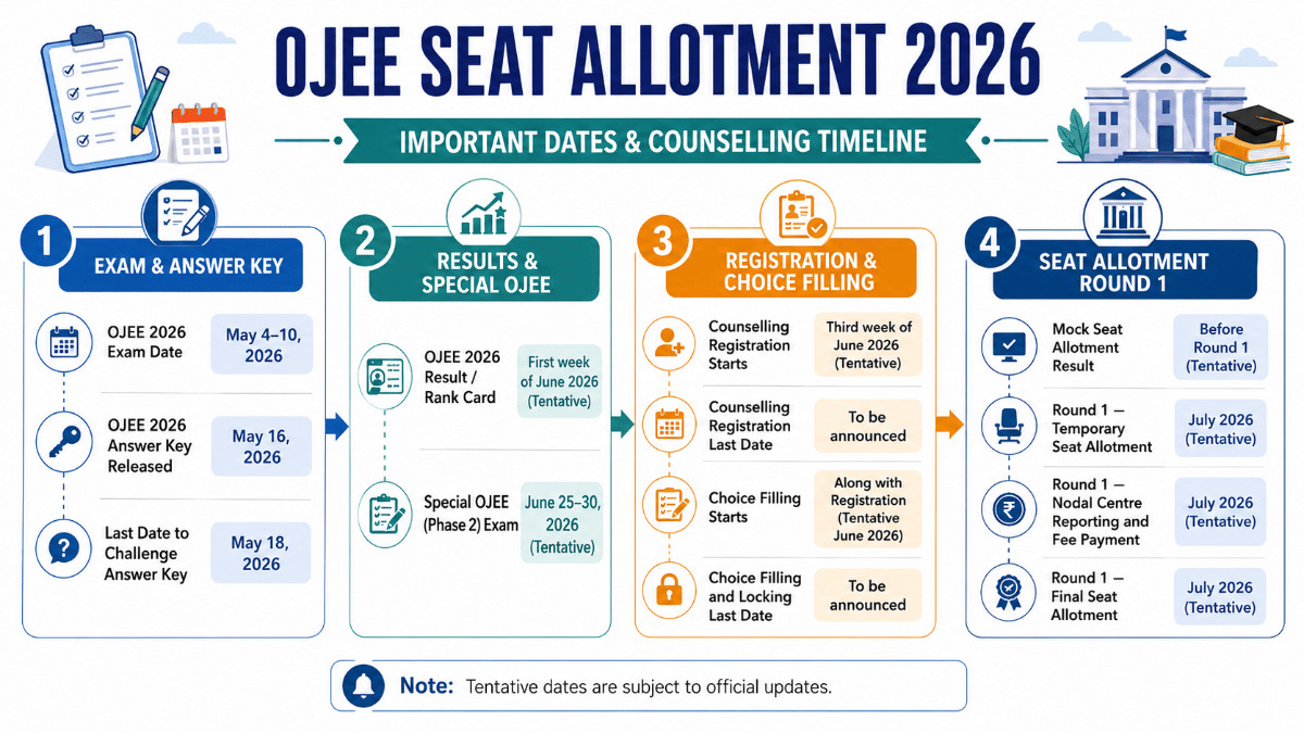 OJEE Seat Allotment 2026: Important Dates