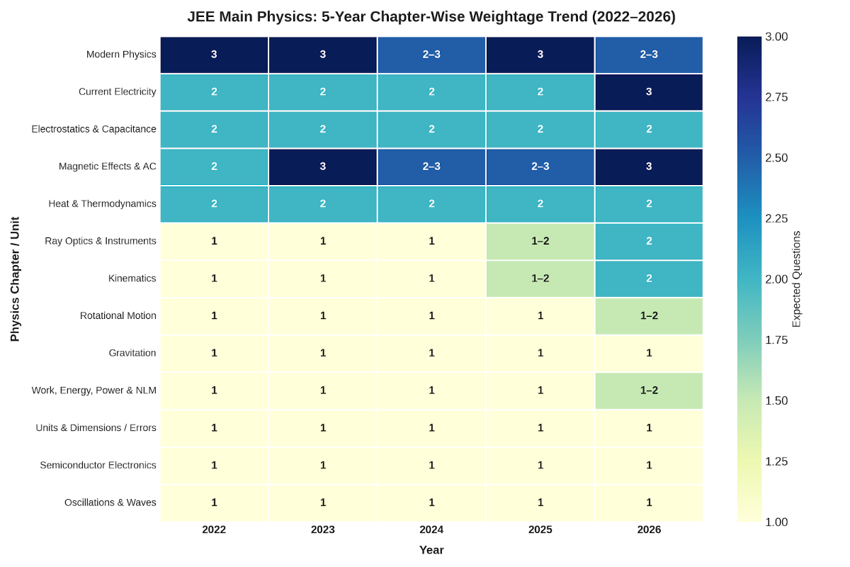 Physics Past 5-Year Trends