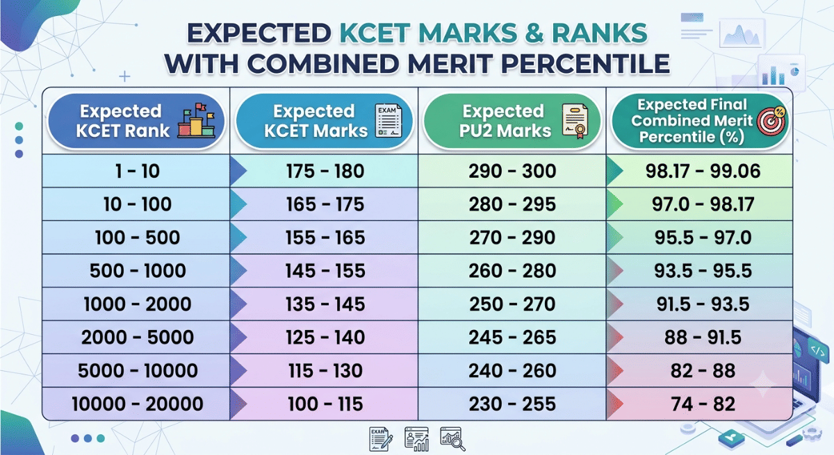 KCET 2026 Rank Wise College List: Expected Marks vs Rank