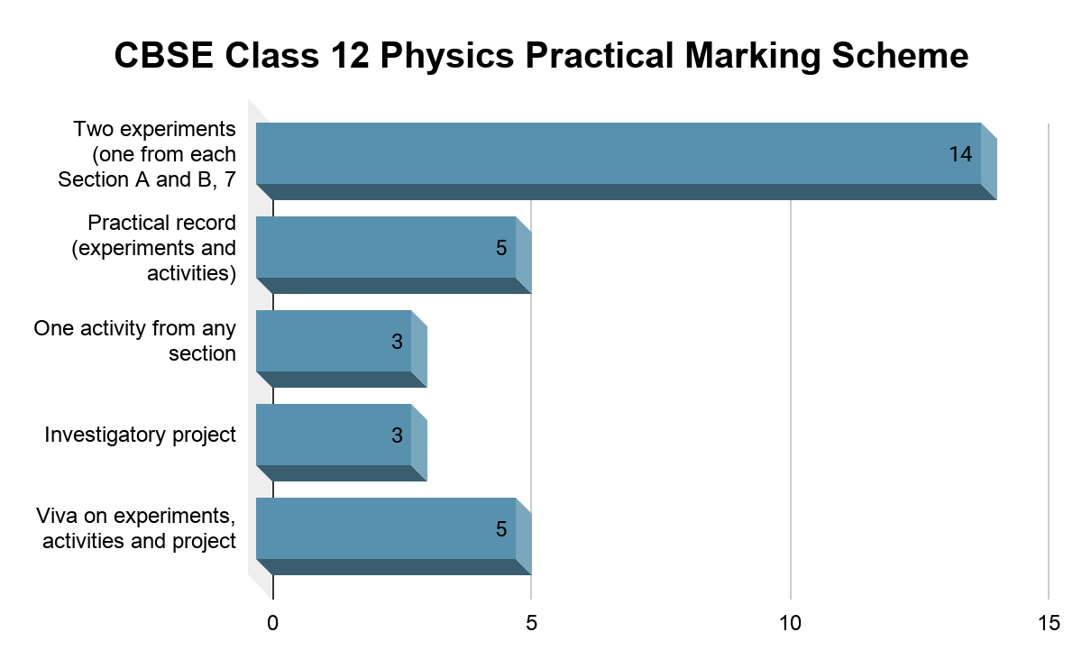 CBSE Class 12 Physics Practical Marking Scheme (30 Marks)