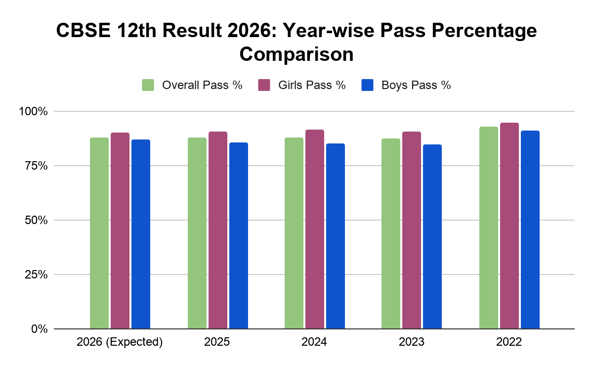 CBSE 12th Result 2026: Year-wise Pass Percentage Comparison