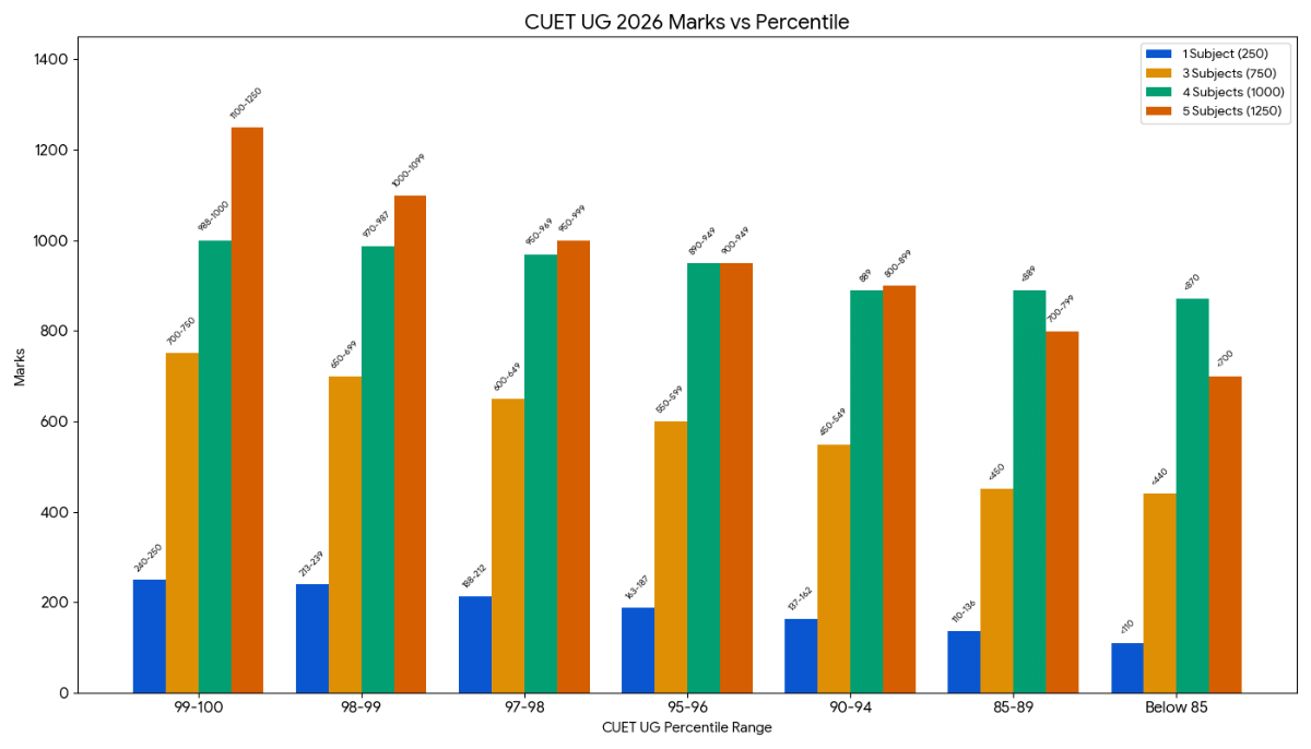 CUET UG Marks vs Percentile