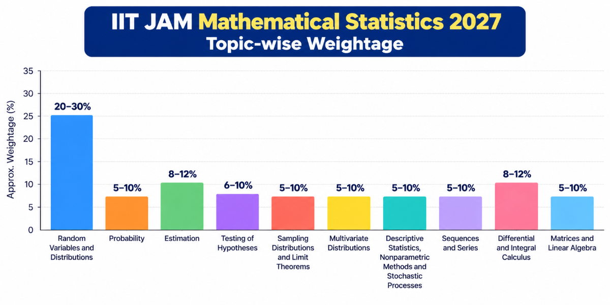 IIT JAM Mathematical Statistics Syllabus 2027: Topic-wise marks Distribution