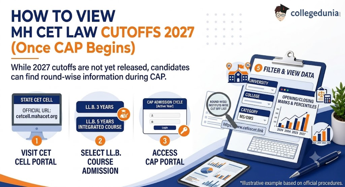 How to Check MH CET Law Cutoff 2027?