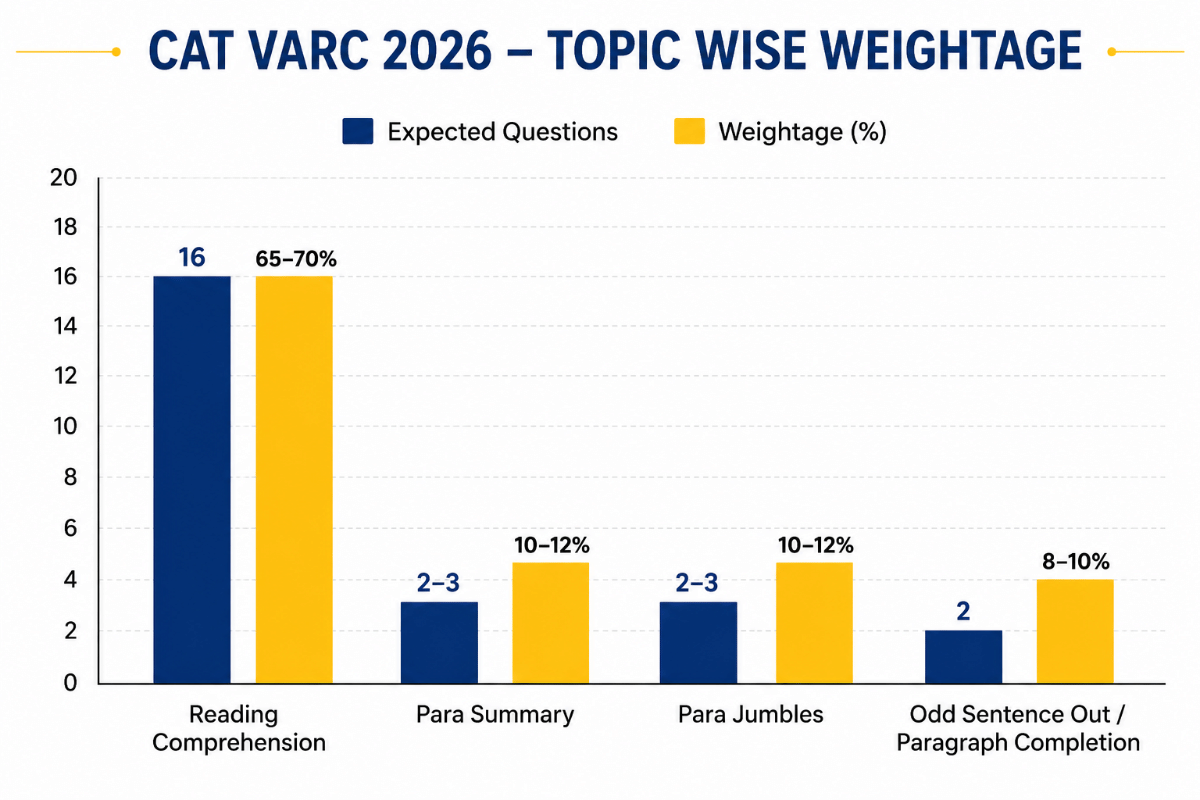 CAT VARC Expected Question Distribution 2026