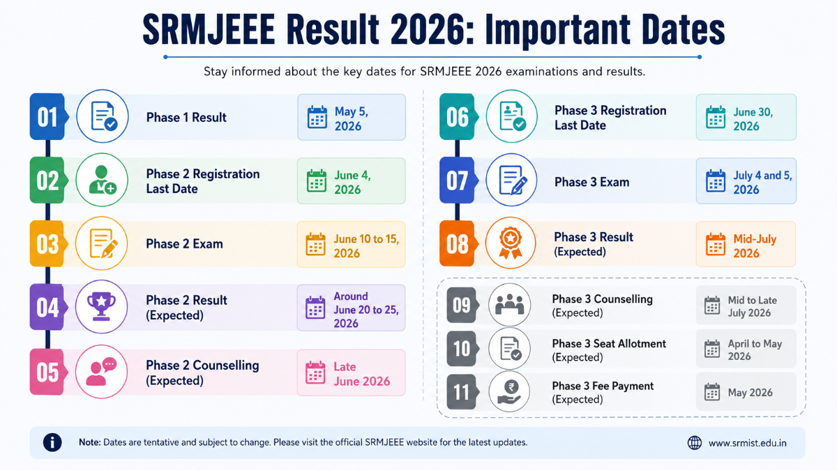 SRMJEEE Result 2026: Important Dates