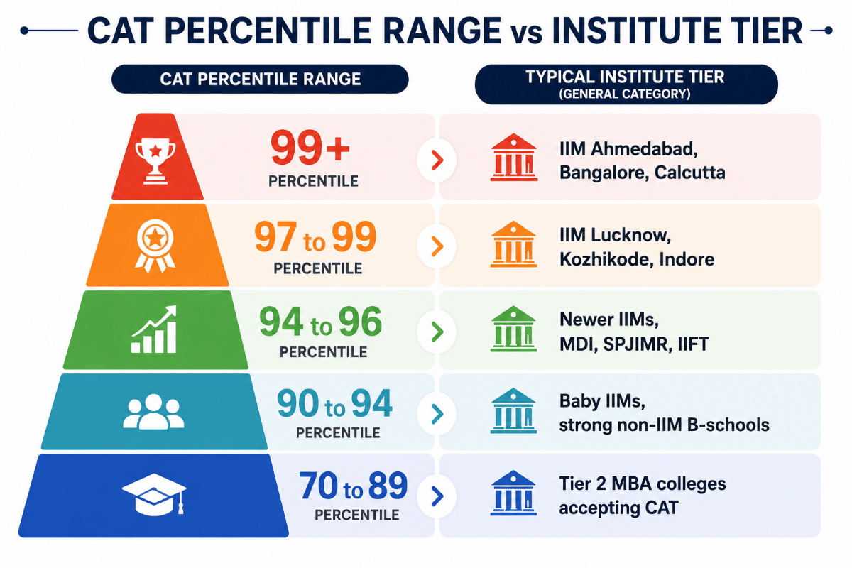 What Is CAT Percentile and How Is It Calculated?