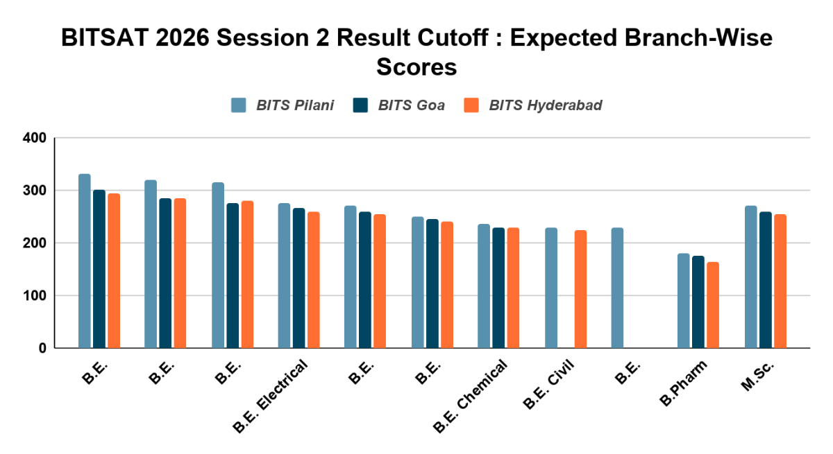 BITSAT 2026 Session 2 Result Cutoff : Expected Branch-Wise Scores