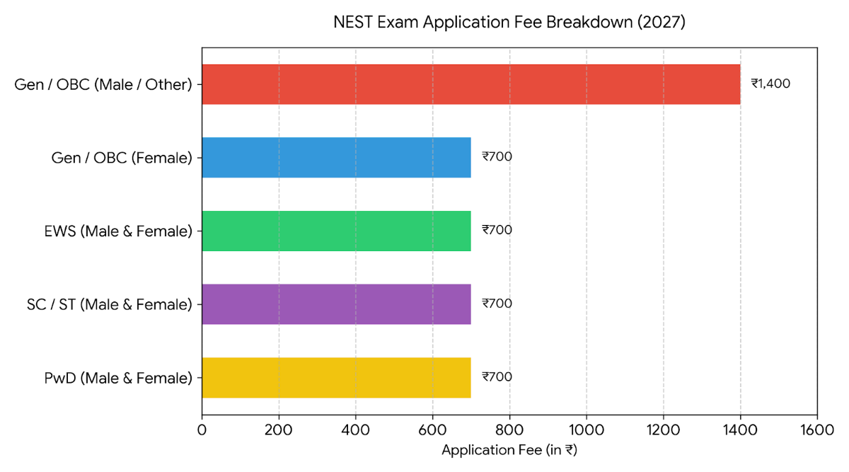NEST Exam Fees 2027