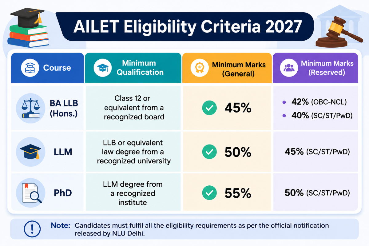 AILET Eligibility Criteria 2027: Basic Qualifications