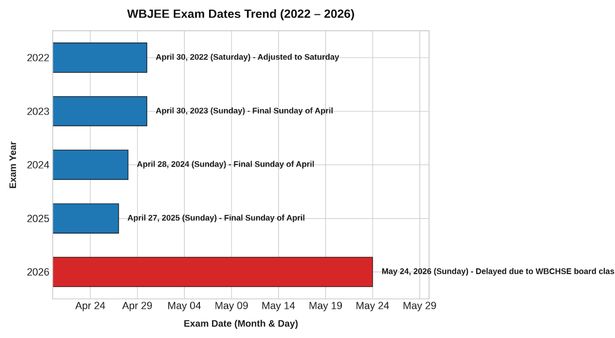 WBJEE Exam Date: Last 5 Years' Trend