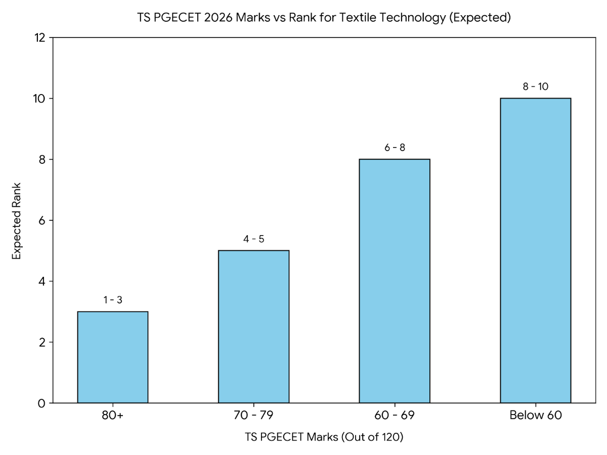Expected TS PGECET 2026 Marks vs Rank for 80 Marks in Textile Technology