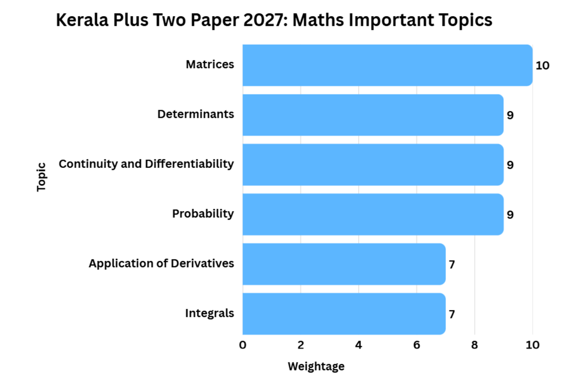 Kerala Plus Two Exam Pattern 2027: Subject-wise Important Topics Based on Trends
