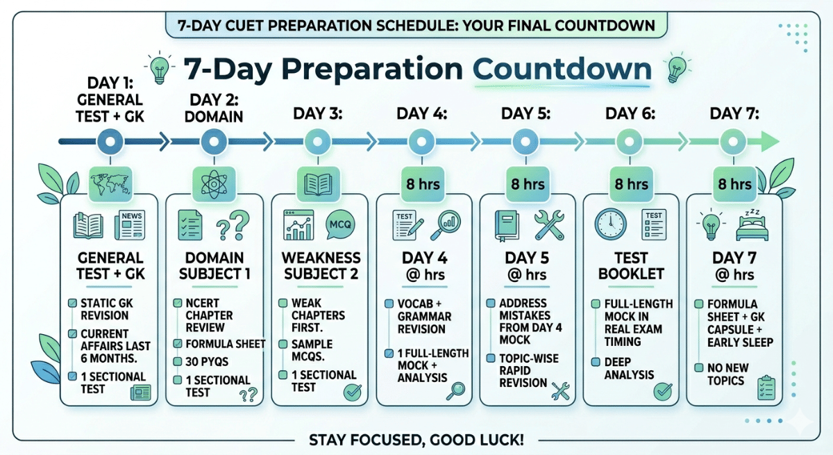 7-Day CUET 2026 Revision Plan: Day-wise Breakdown