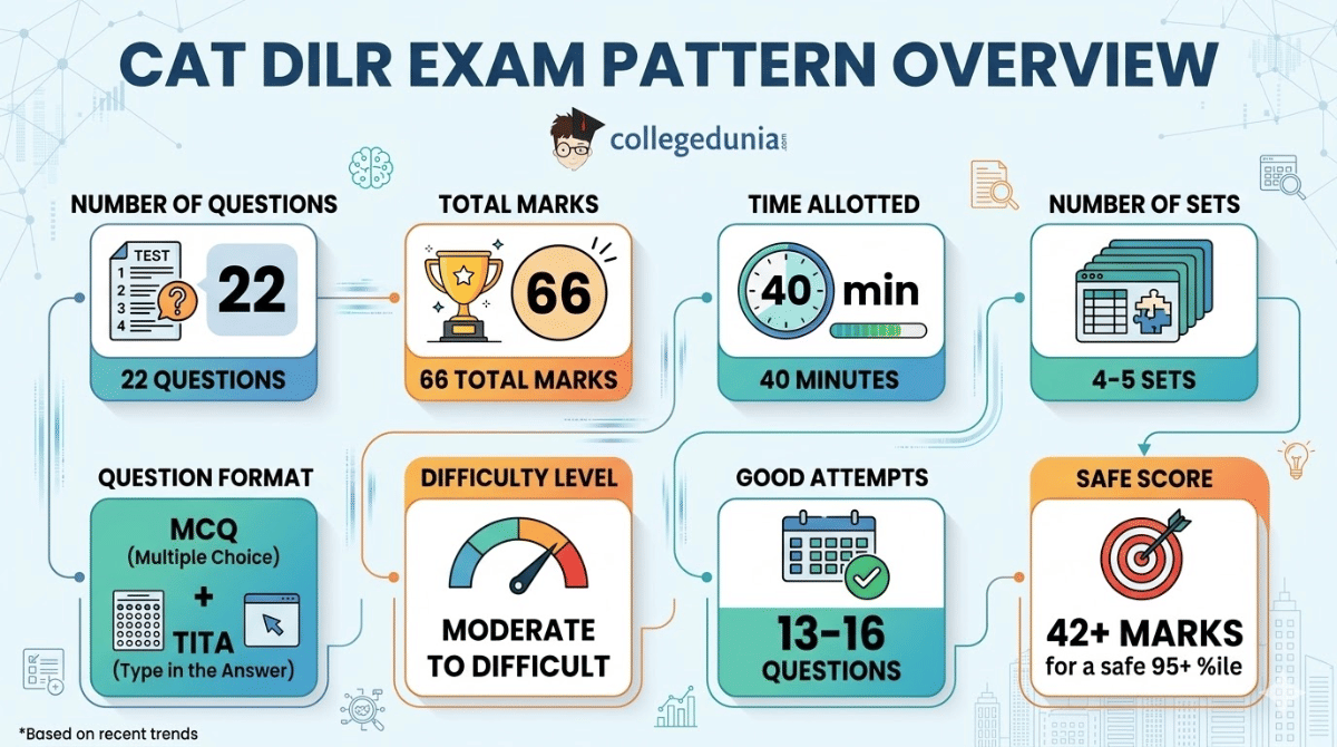 CAT DILR Exam Pattern Overview