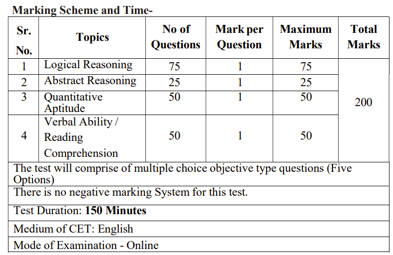 Has the MAH CET Subject-Wise Question Distribution Trend Changed Over the Years?