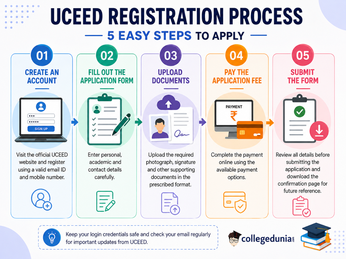 How to register for UCEED 2027?