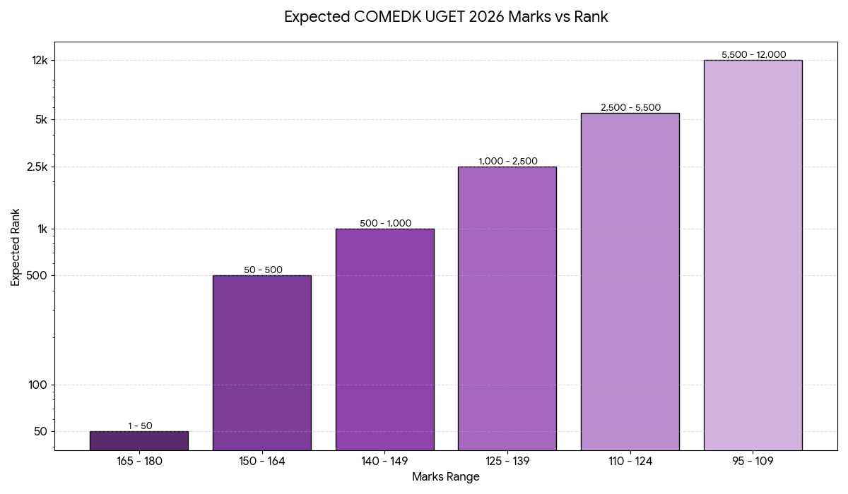 COMEDK UGET 2026 Score vs Percentile vs Rank: Reference Chart