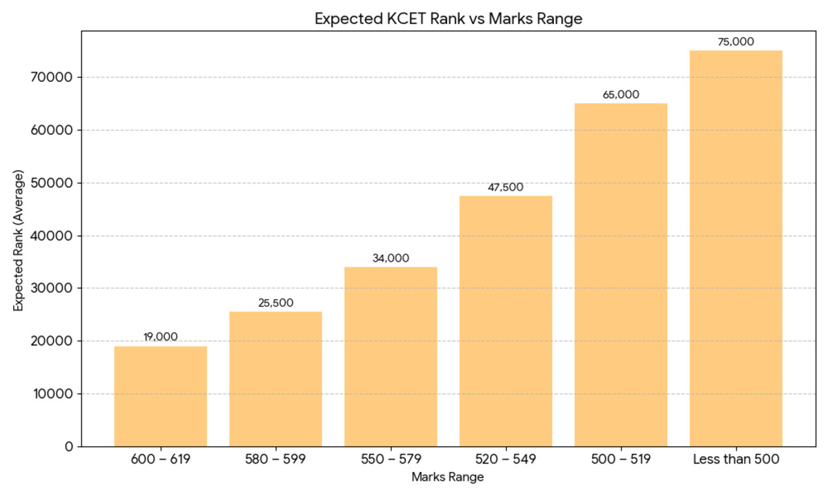 NEET 2026 Expected Marks vs. Ranks