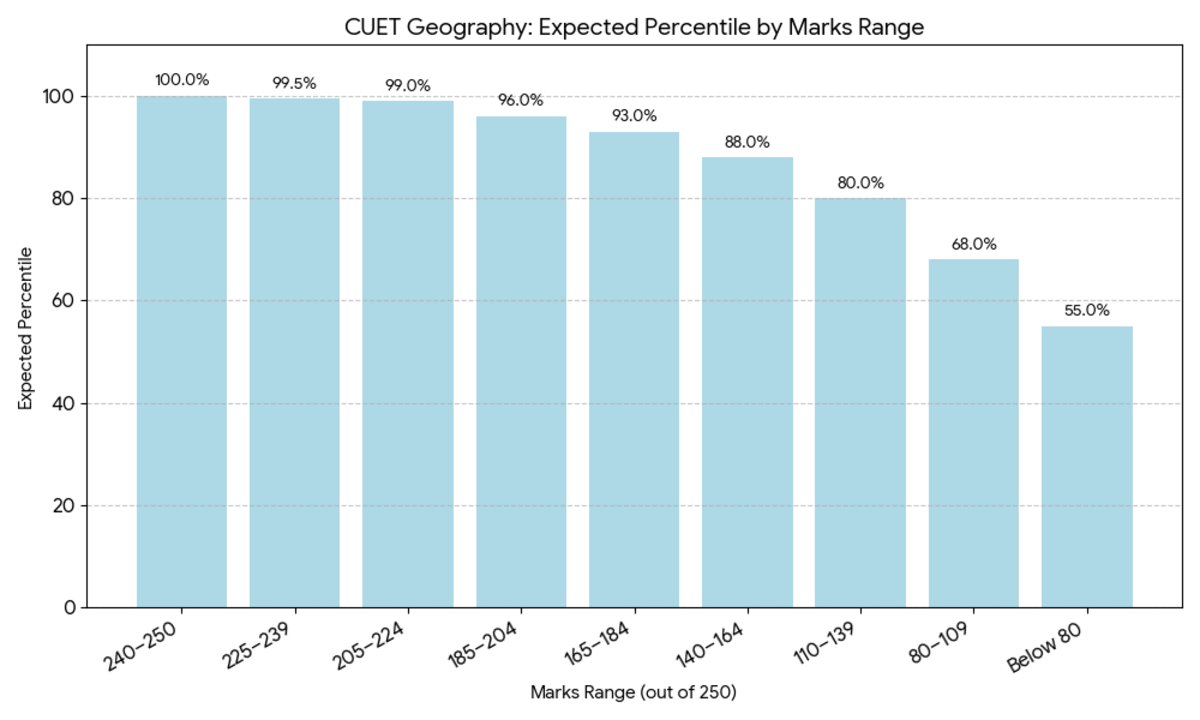 CUET UG Geography Marks vs Percentile 2026