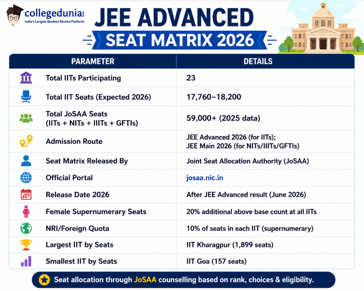 What is the JEE Advanced Seat Matrix 2026