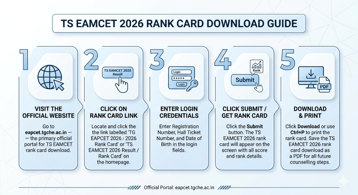 TS EAMCET 2026 Rank Card Download