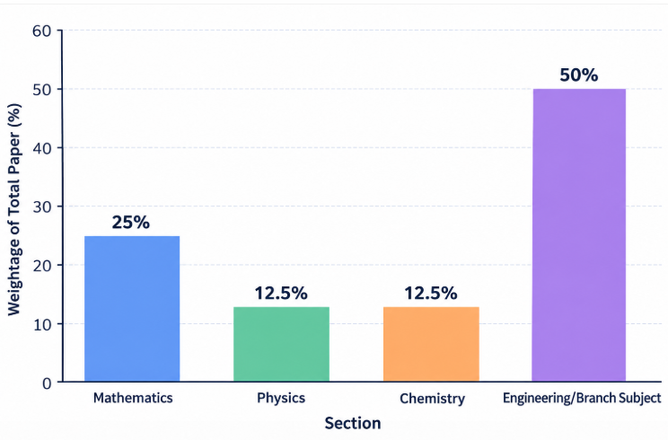 TS ECET Diploma Engineering Weightage 2027