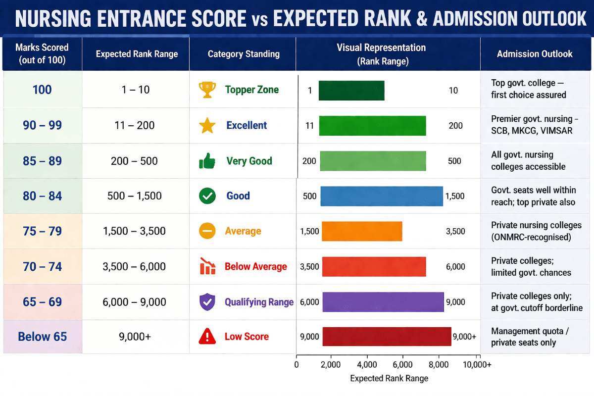 OJEE 2026 Basic B.Sc. Nursing: Marks vs Rank Table (80, 85, 90, 100 Marks)
