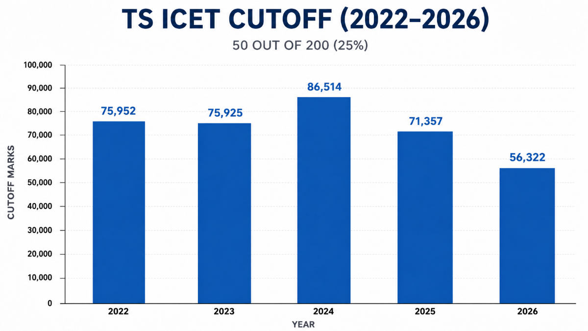 TS ICET Cutoff 2026