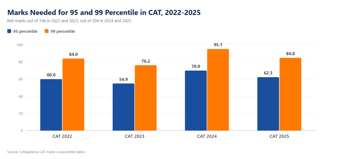 CAT 2026 Marks vs Percentile: What 95, 98 and 99 Need