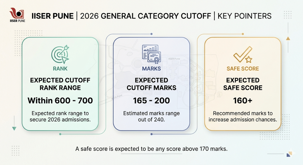 IISER Pune 2026 General Category Cutoff 