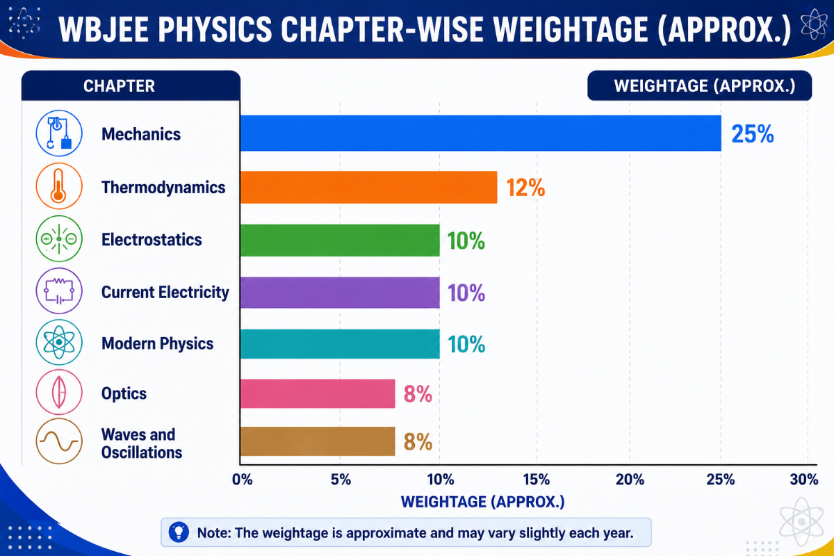 What’s the subject-wise topic weightage in the COMEDK UGET Exam Pattern 2027? (based on recent years' trend)