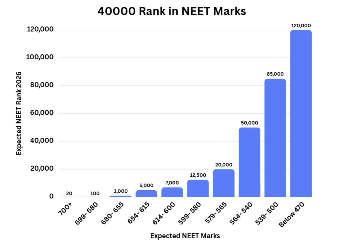 40000 Rank in NEET Marks vs Rank 2026 Analysis