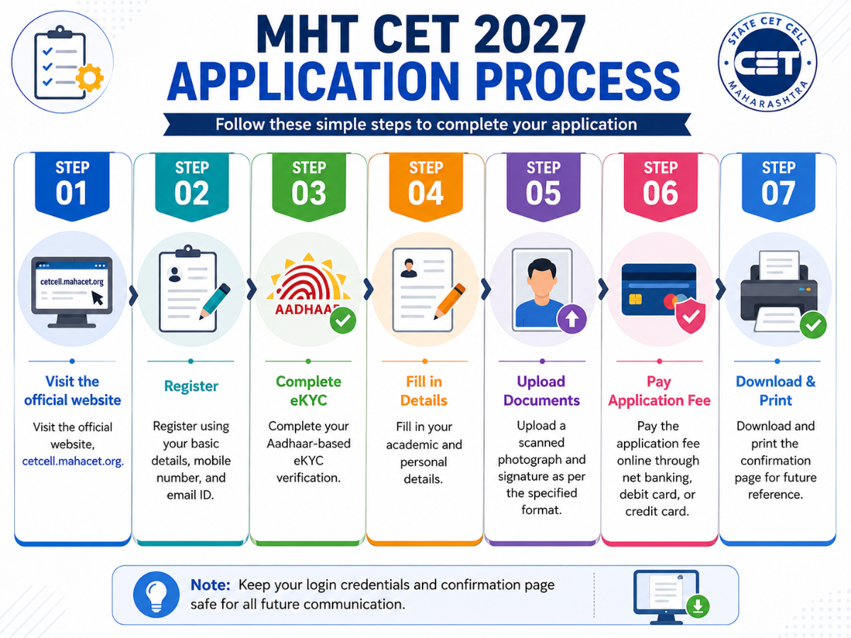MHT CET 2027 Application Form