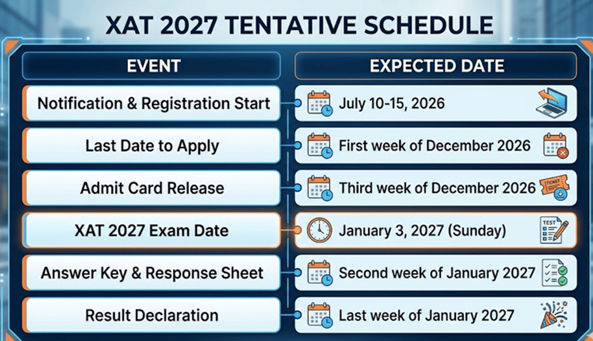 XAT 2027 Full Schedule