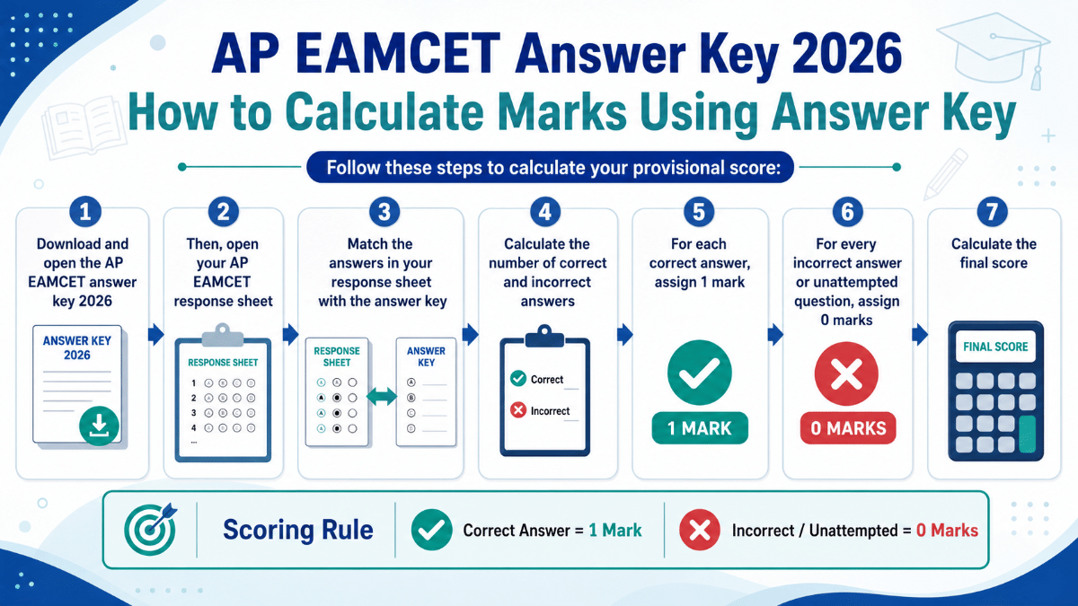 AP EAMCET Answer Key 2026: How to Calculate Marks Using the Answer Key